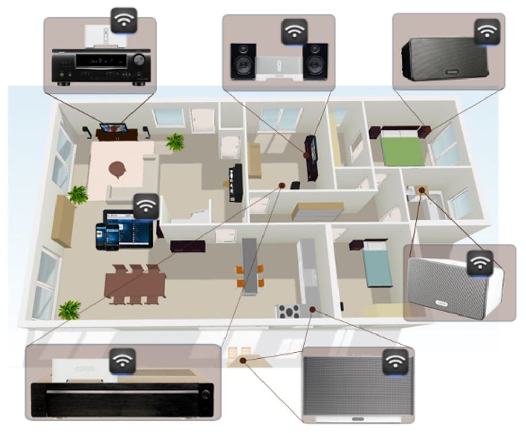 système d'enceintes multiroom dans une maison
